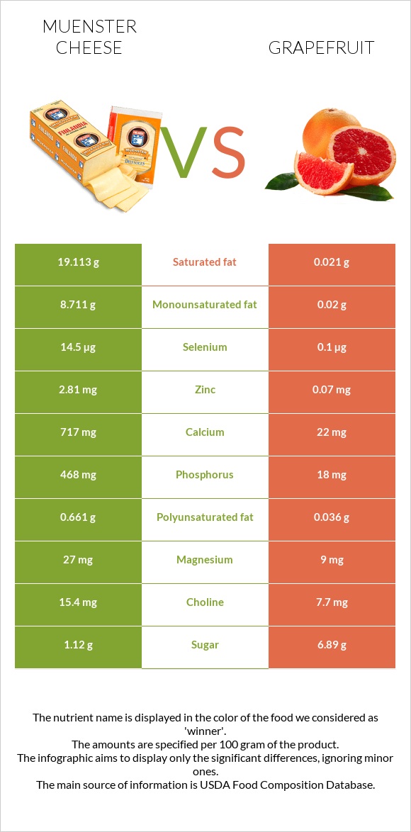 Muenster cheese vs Grapefruit infographic