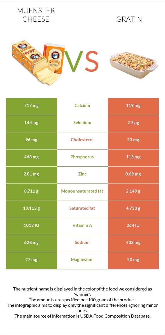 Muenster cheese vs Gratin infographic