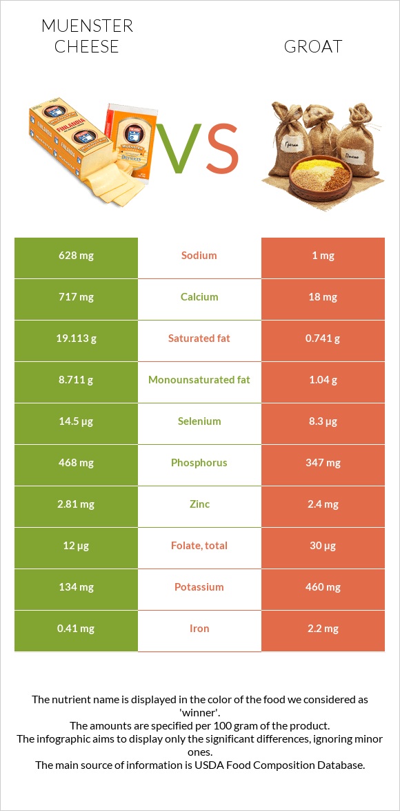 Muenster cheese vs Groat infographic