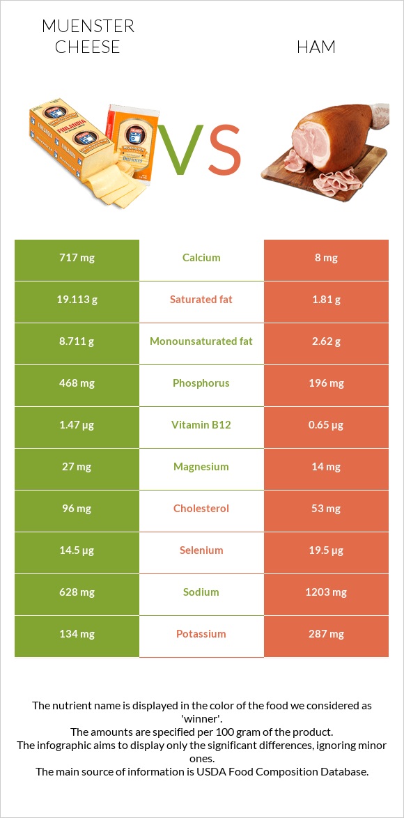 Muenster cheese vs Ham infographic