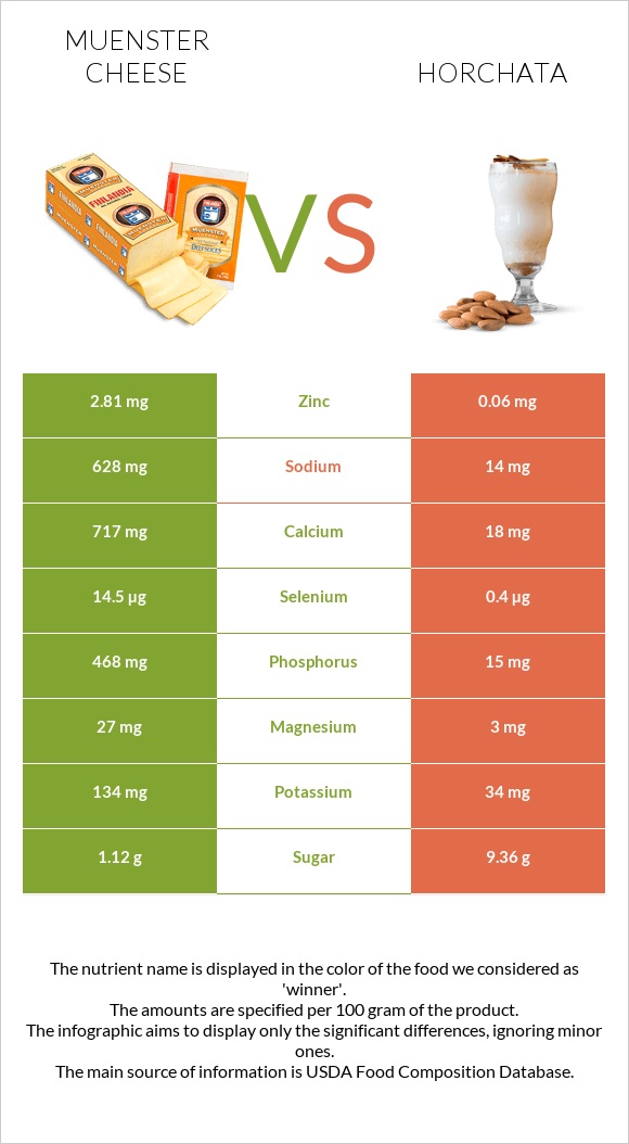 Muenster cheese vs Horchata infographic