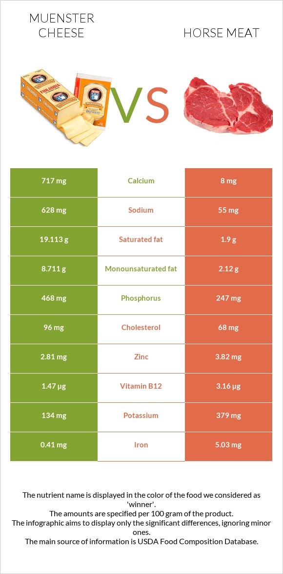 Muenster cheese vs Horse meat infographic