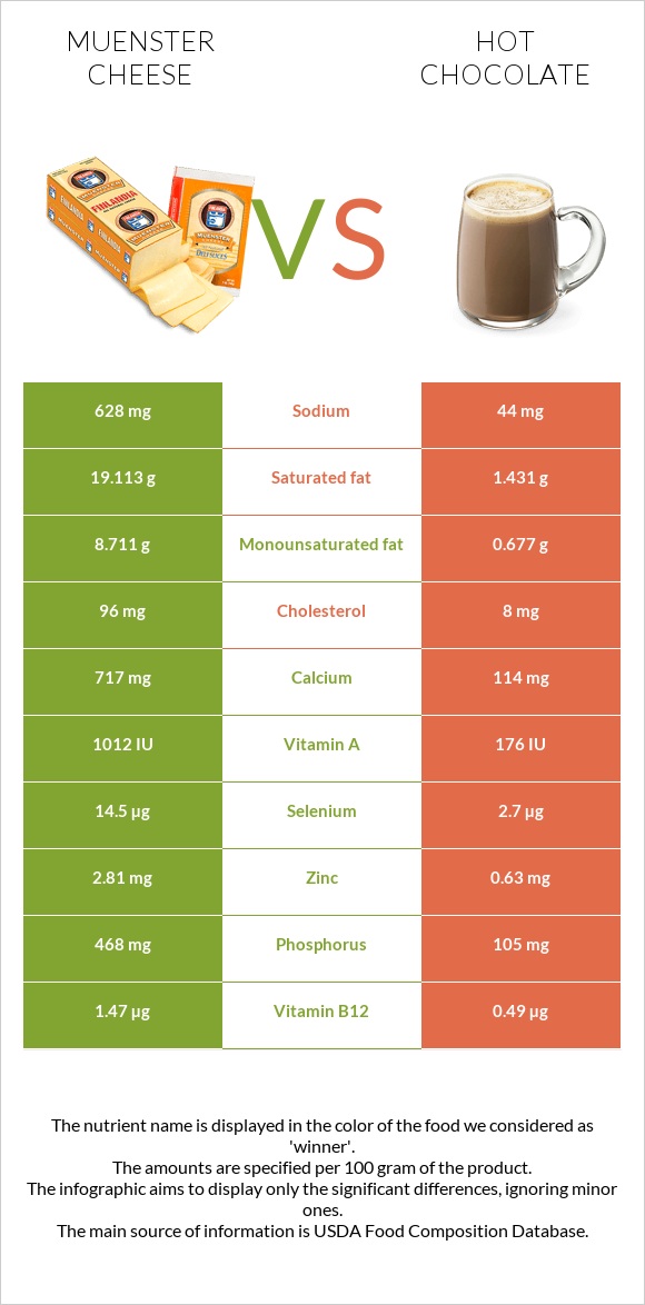 Muenster (պանիր) vs Տաք շոկոլադ կակաո infographic