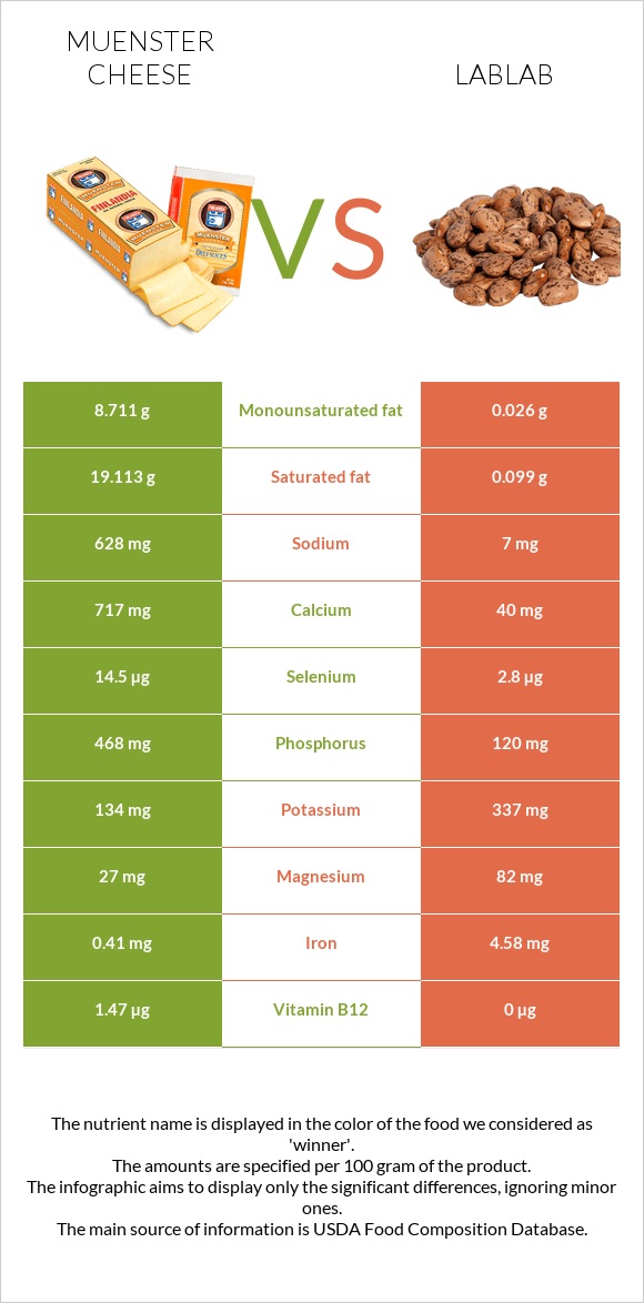 Muenster (պանիր) vs Lablab infographic