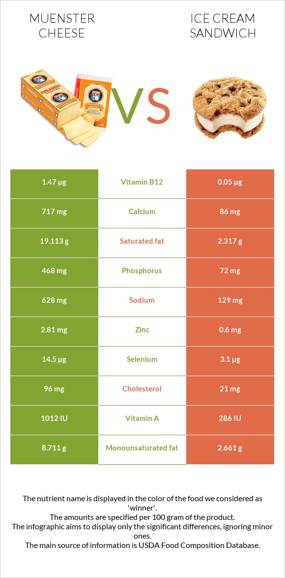 Muenster cheese vs Ice cream sandwich infographic