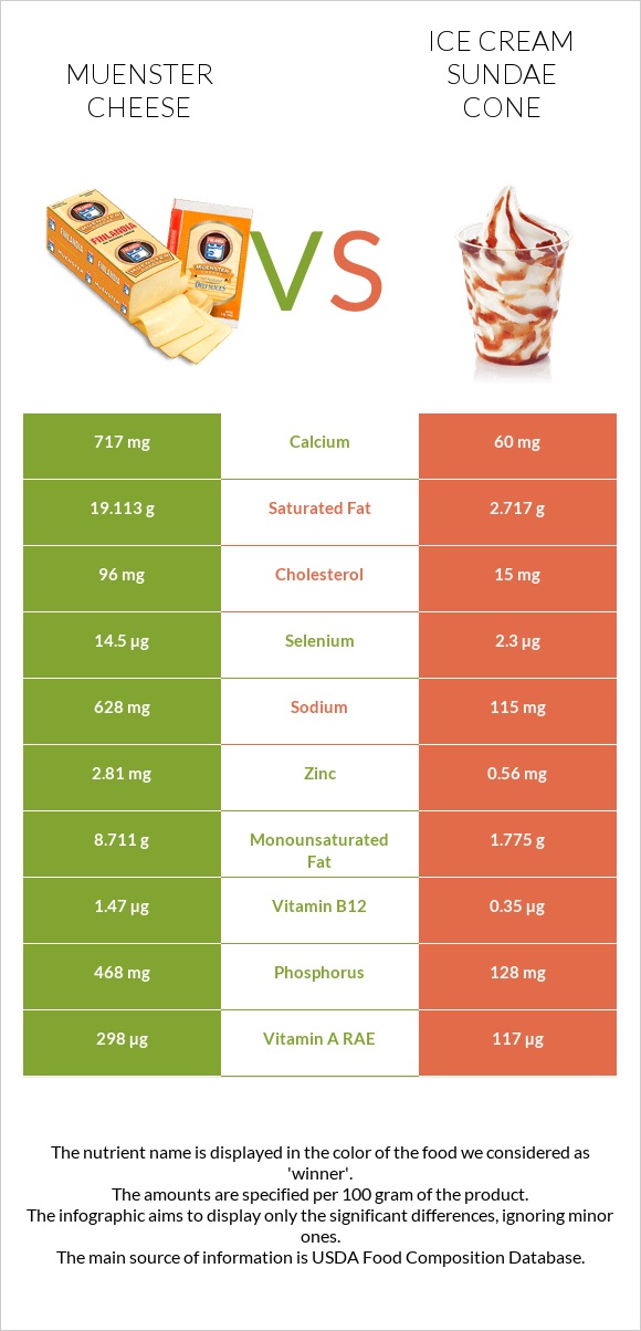 Muenster cheese vs Ice cream sundae cone infographic
