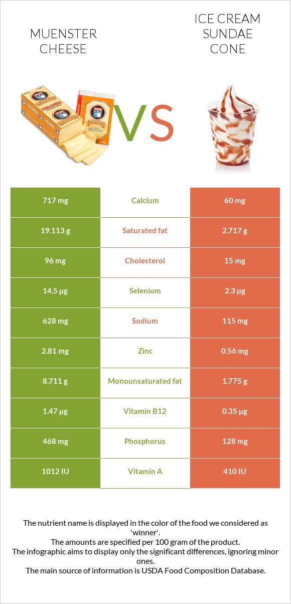 Muenster (պանիր) vs Պաղպաղակ սունդայ infographic