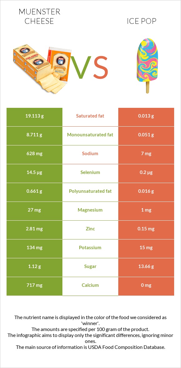 Muenster cheese vs Ice pop infographic