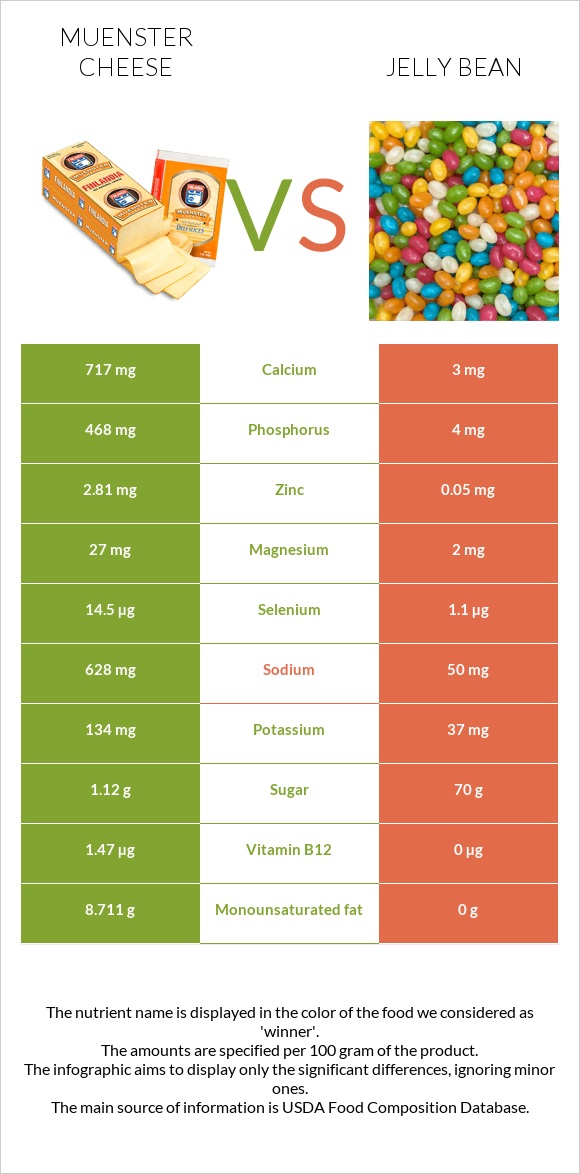 Muenster cheese vs Jelly bean infographic