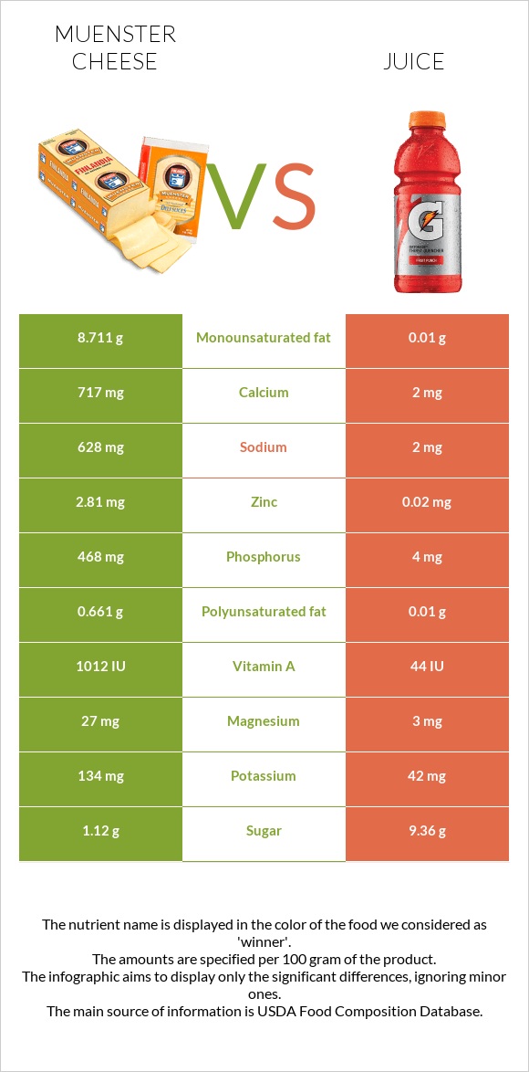 Muenster cheese vs Juice infographic