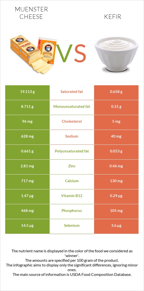 Muenster (պանիր) vs Կեֆիր infographic