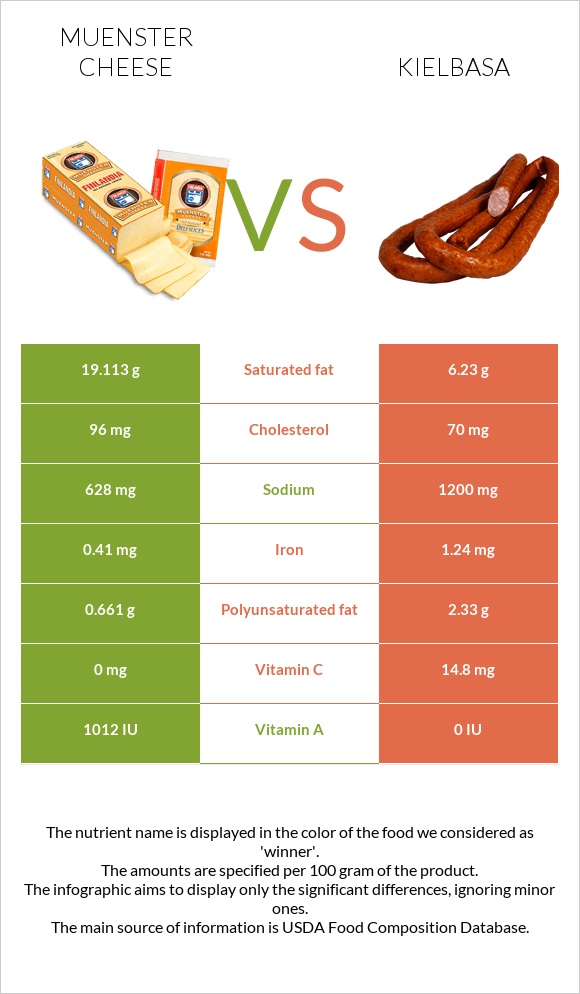 Muenster cheese vs Kielbasa infographic