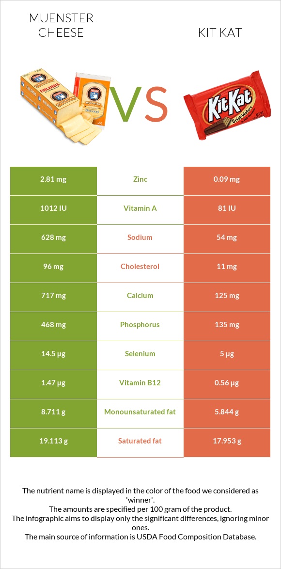 Muenster cheese vs Kit Kat infographic