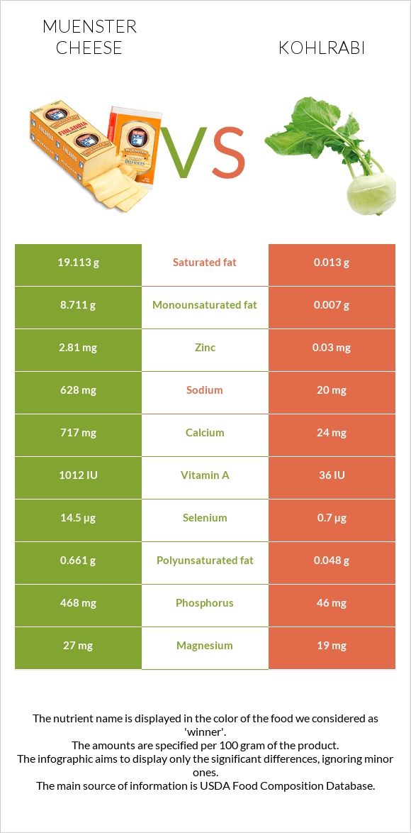 Muenster cheese vs Kohlrabi infographic