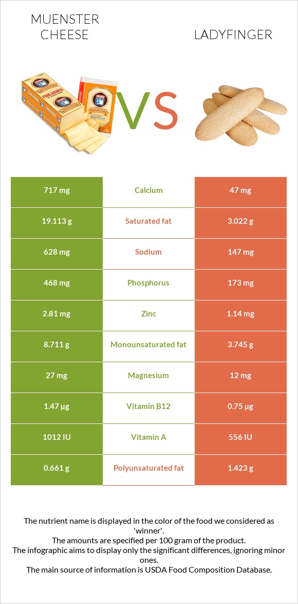 Muenster cheese vs Ladyfinger infographic