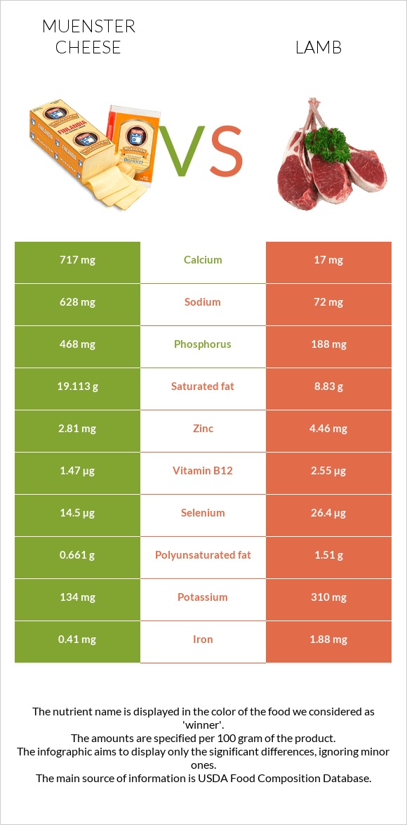 Muenster cheese vs Lamb infographic