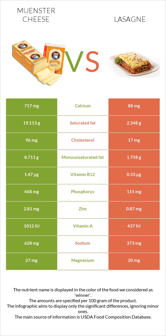 Muenster cheese vs Lasagne infographic