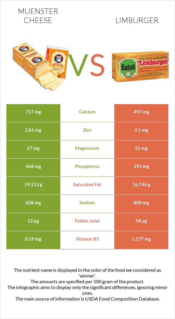 Muenster cheese vs Limburger infographic