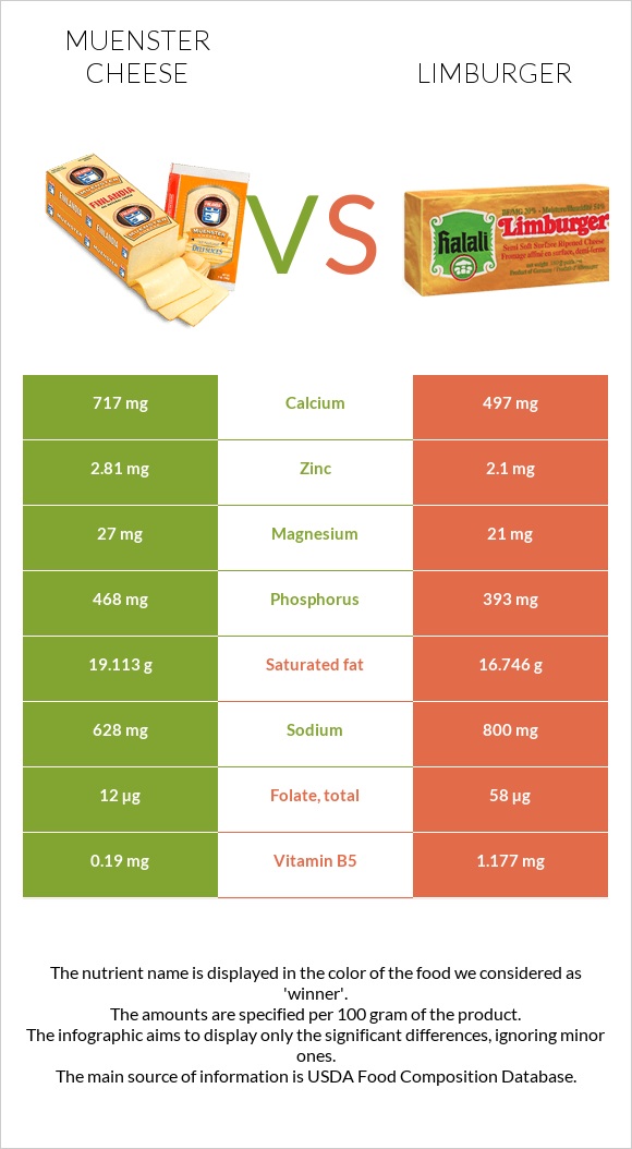 Muenster (պանիր) vs Limburger (պանիր) infographic