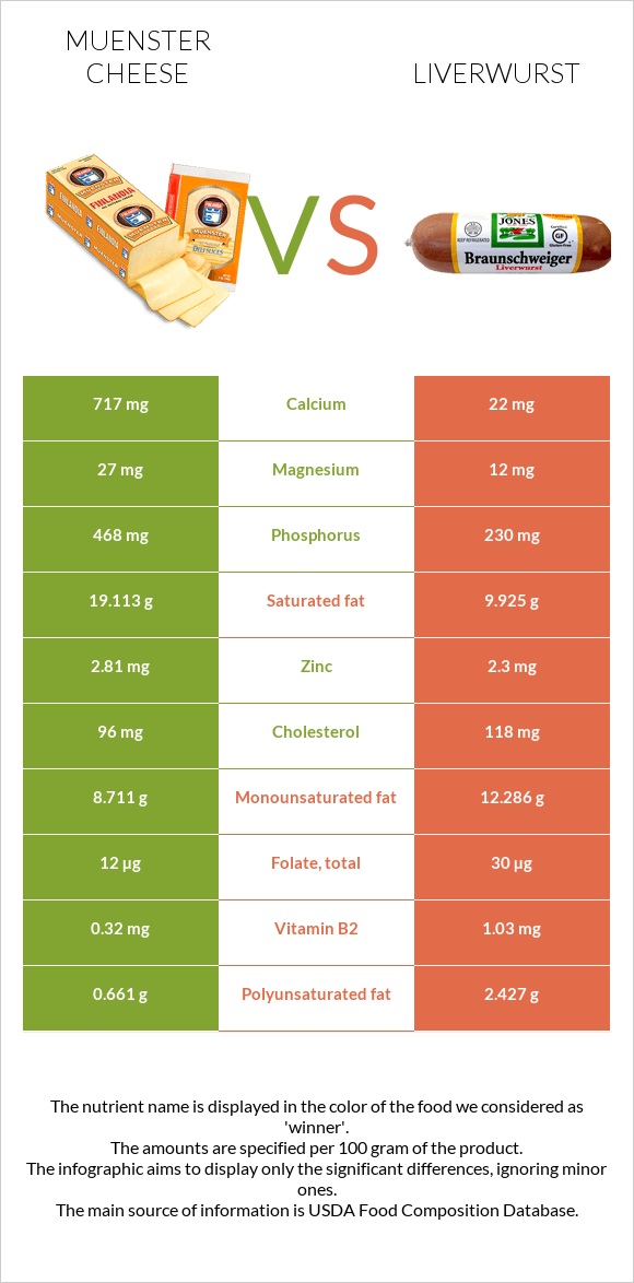 Muenster cheese vs Liverwurst infographic
