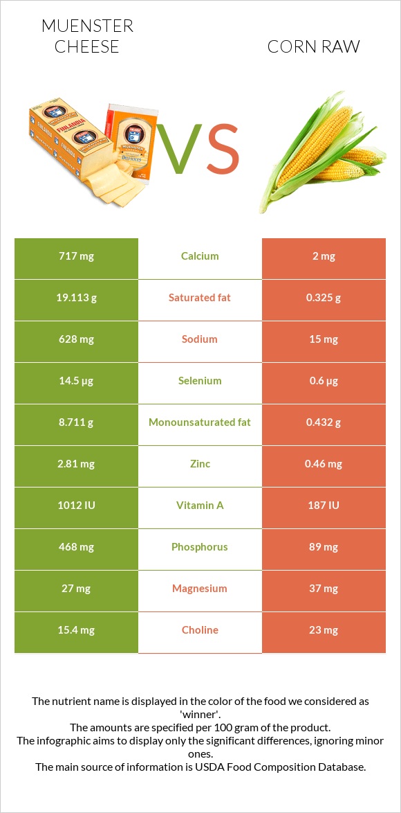 Muenster cheese vs Corn raw infographic