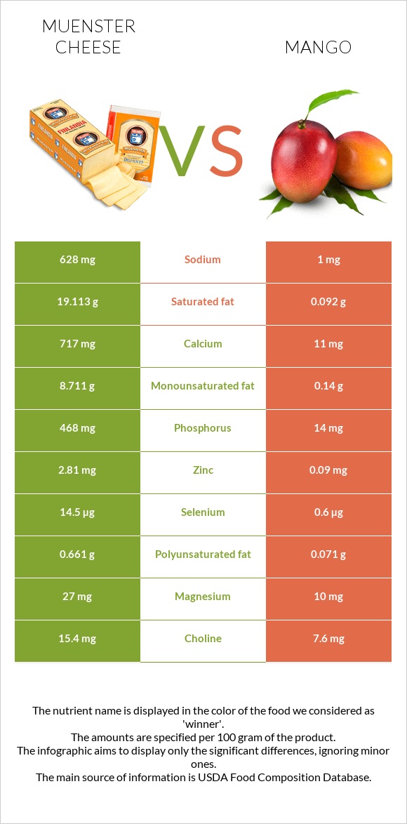 Muenster cheese vs Mango infographic