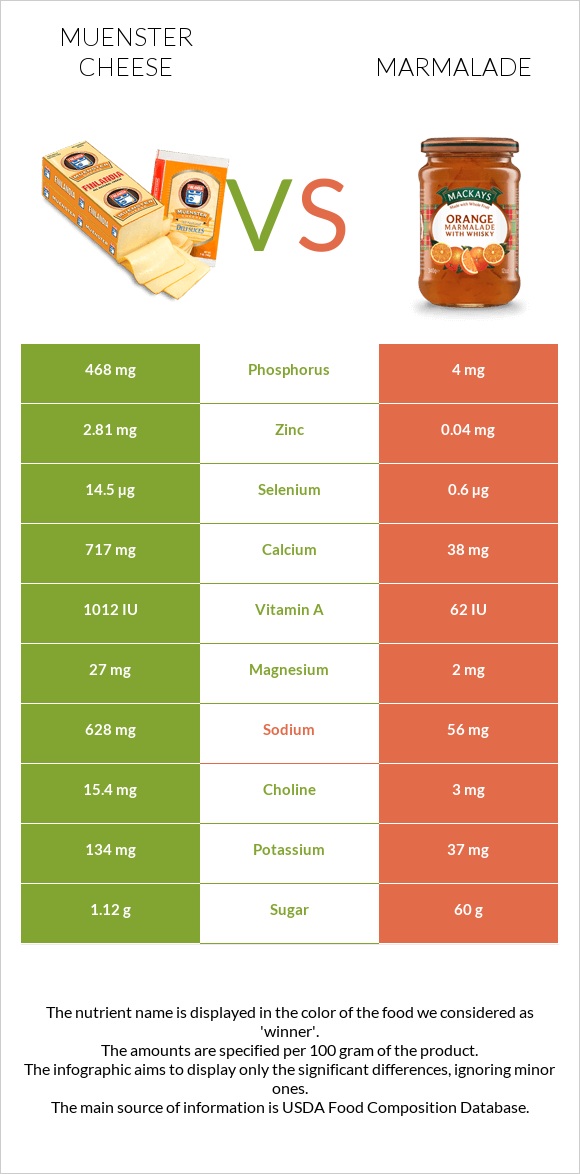 Muenster cheese vs Marmalade infographic