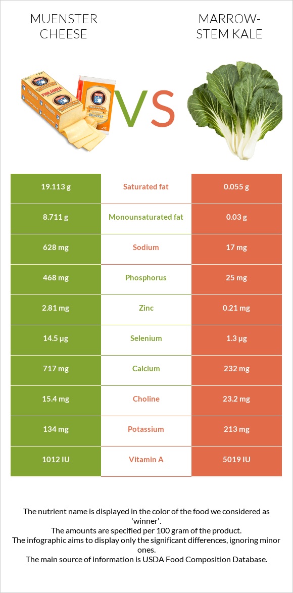 Muenster cheese vs Marrow-stem Kale infographic