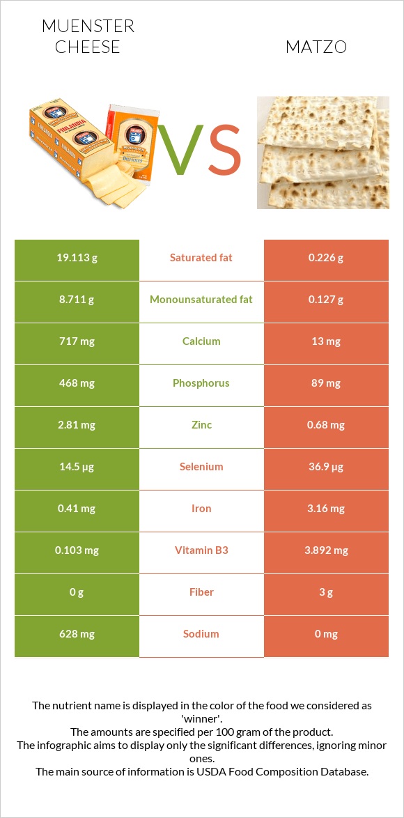 Muenster (պանիր) vs Մացա infographic