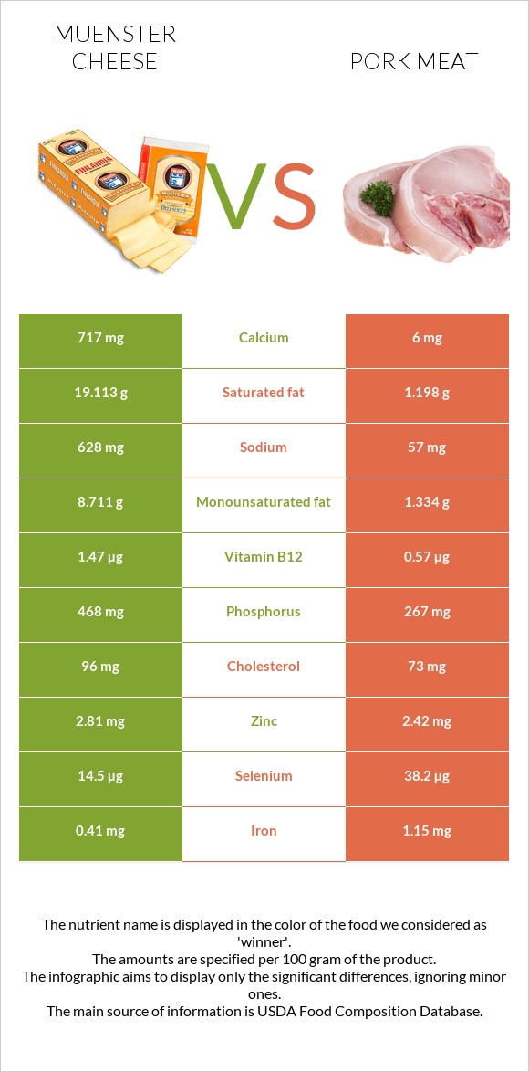 Muenster cheese vs Pork Meat infographic