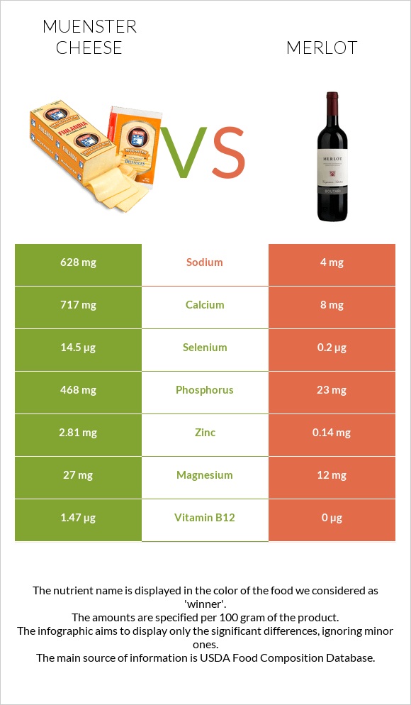 Muenster cheese vs Merlot infographic