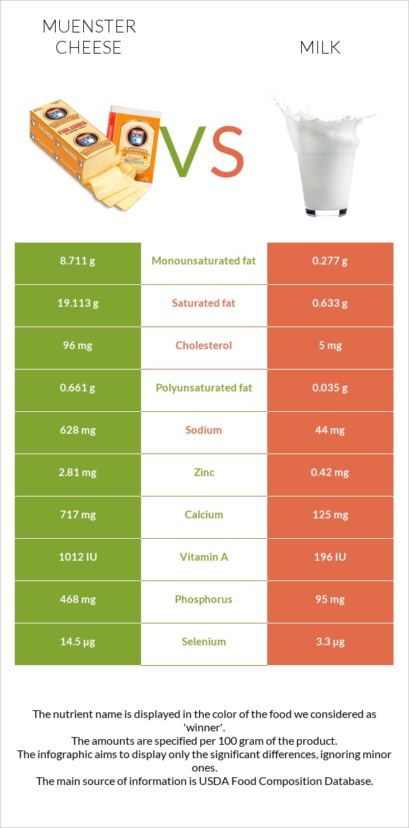 Muenster cheese vs Milk infographic