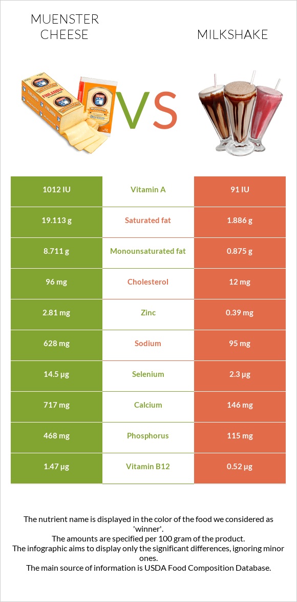 Muenster cheese vs Milkshake infographic