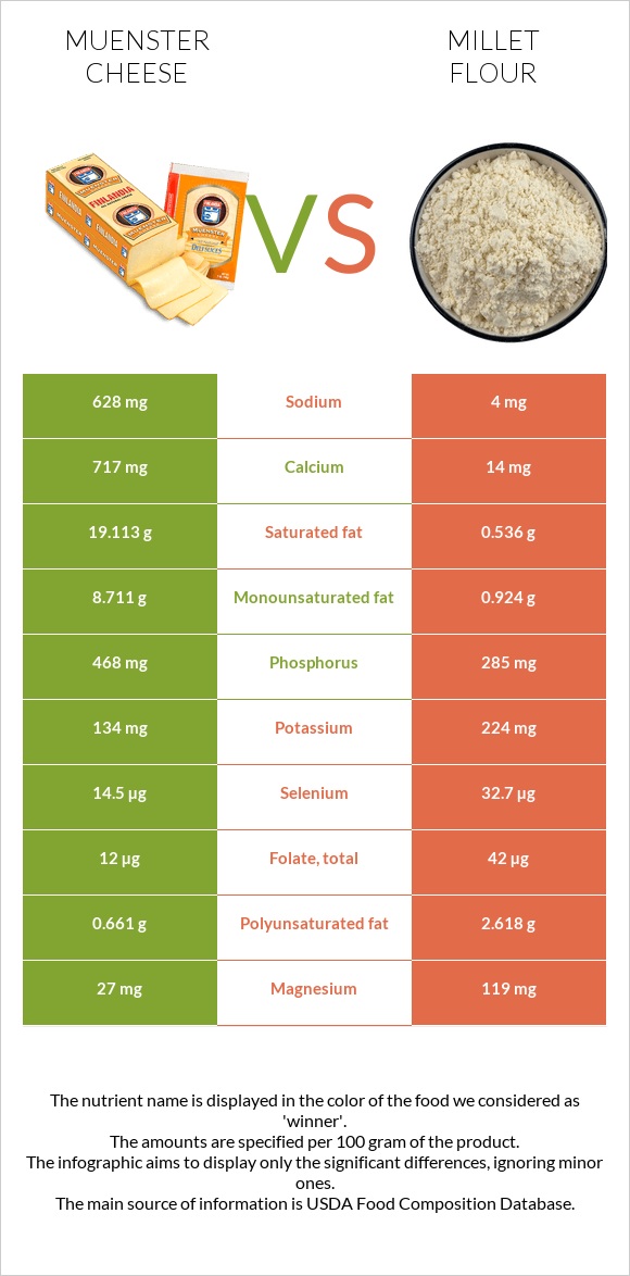 Muenster cheese vs Millet flour infographic