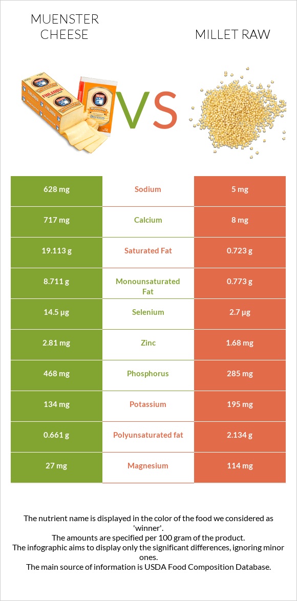 Muenster cheese vs Millet raw infographic