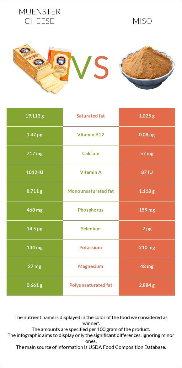 Muenster cheese vs Miso infographic