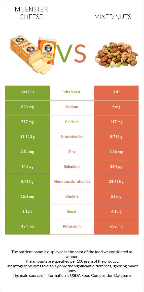Muenster cheese vs Mixed nuts infographic