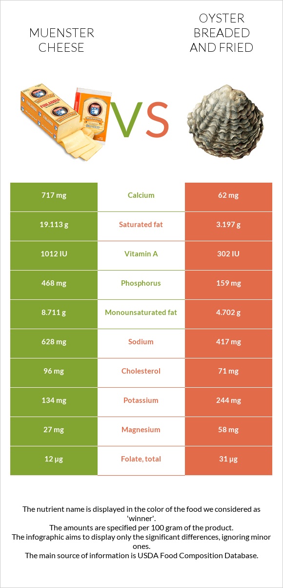 Muenster cheese vs Oyster breaded and fried infographic