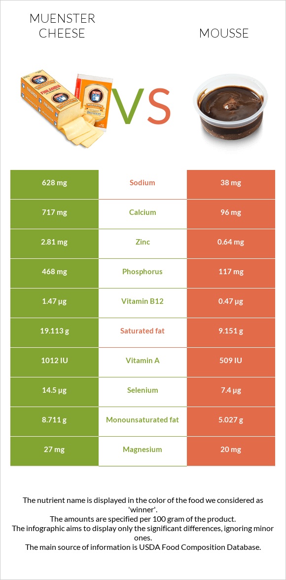 Muenster cheese vs Mousse infographic