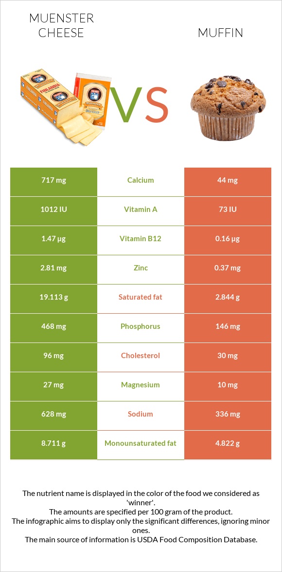 Muenster cheese vs Muffin infographic