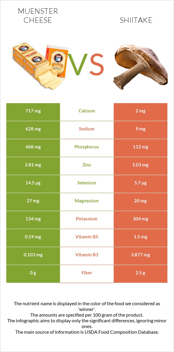 Muenster cheese vs Shiitake infographic
