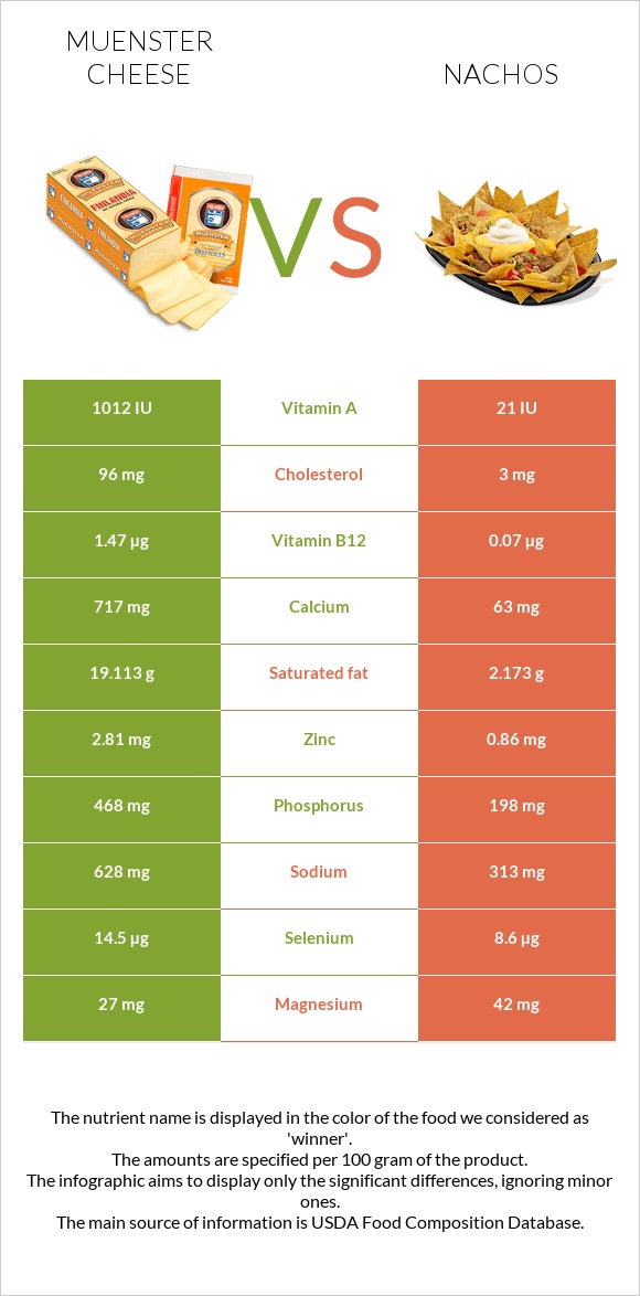 Muenster cheese vs Nachos infographic