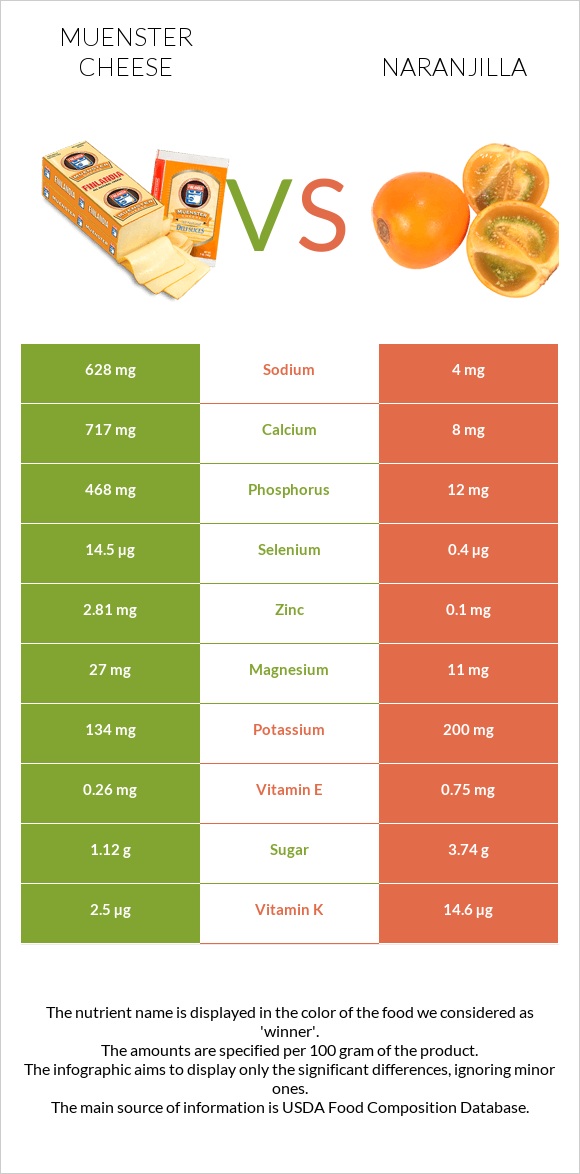 Muenster cheese vs Naranjilla infographic