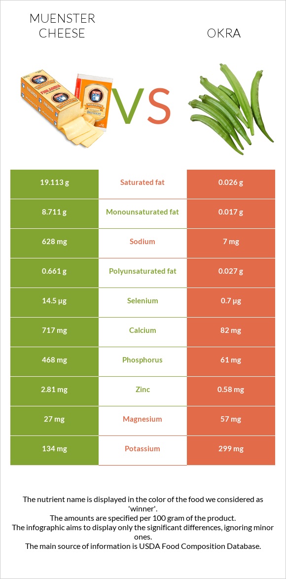 Muenster cheese vs Okra infographic