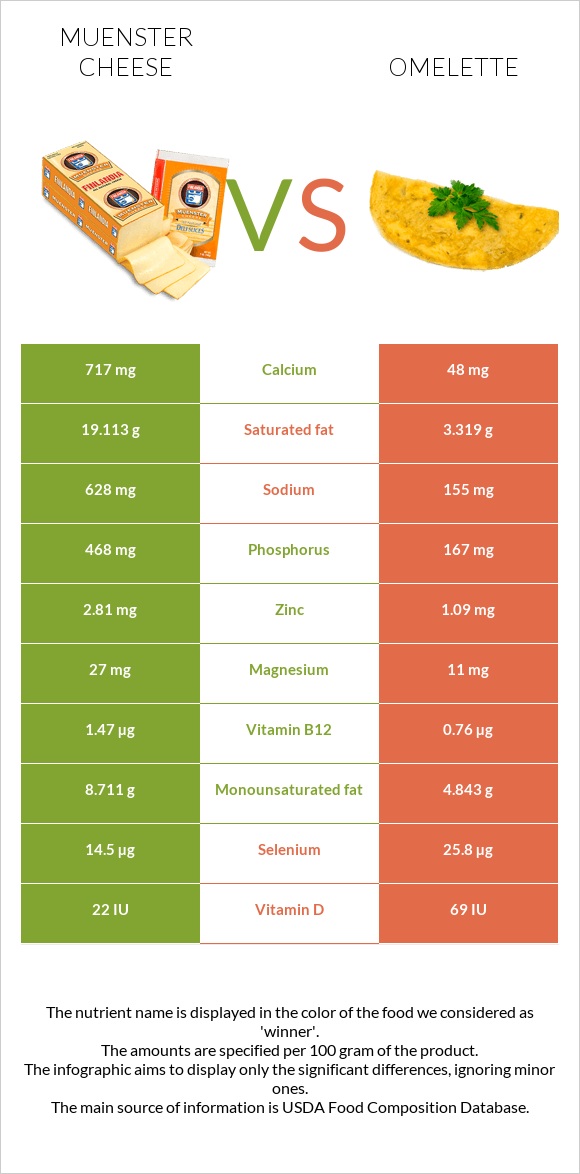 Muenster cheese vs Omelette infographic