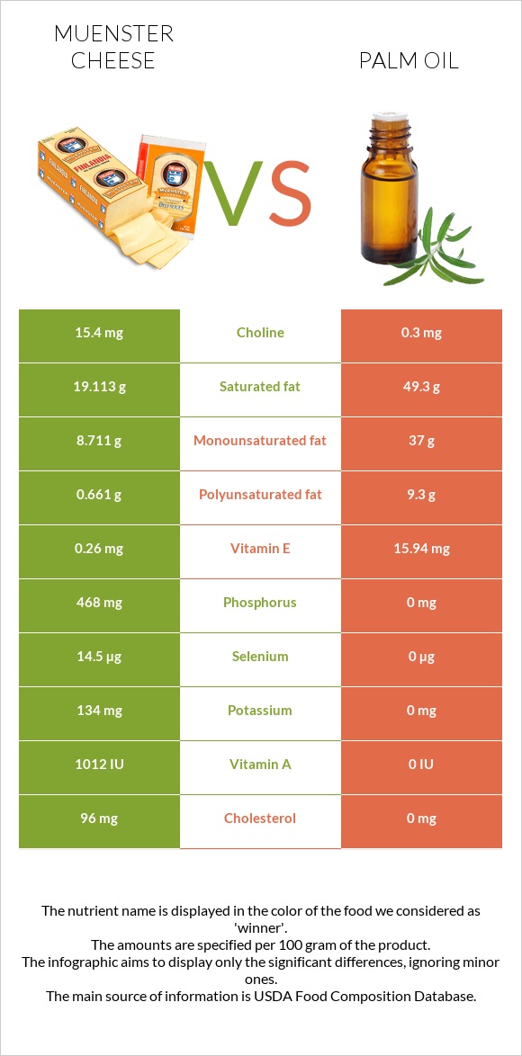 Muenster cheese vs Palm oil infographic