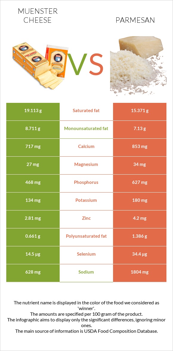 Muenster cheese vs Parmesan infographic