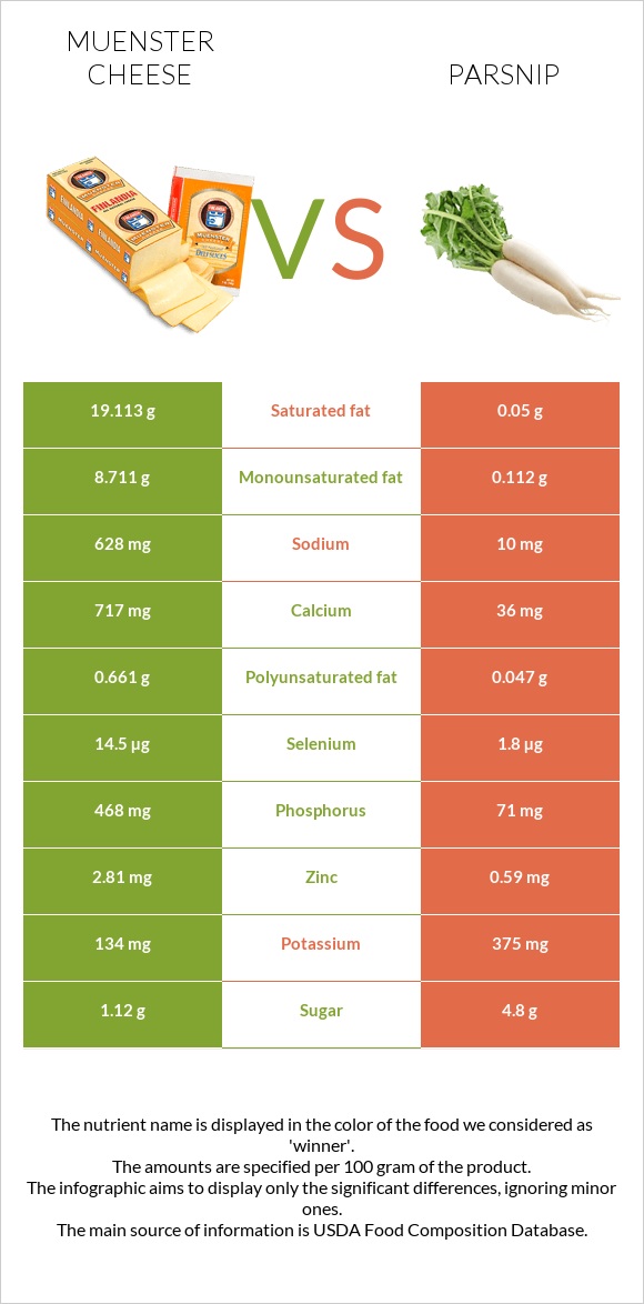 Muenster (պանիր) vs Վայրի գազար infographic