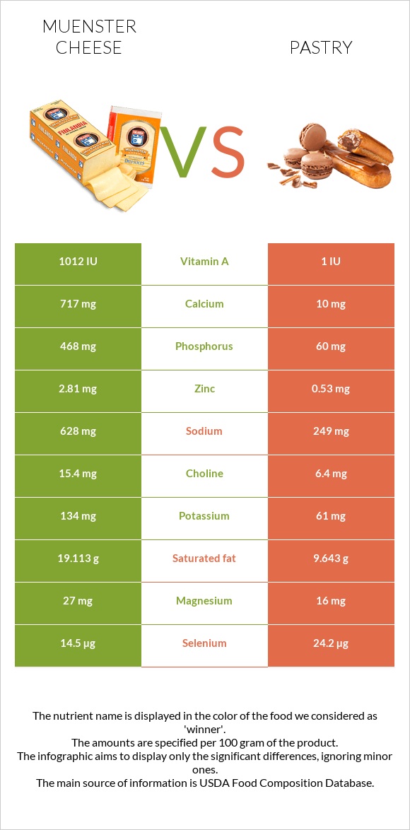 Muenster cheese vs Pastry infographic