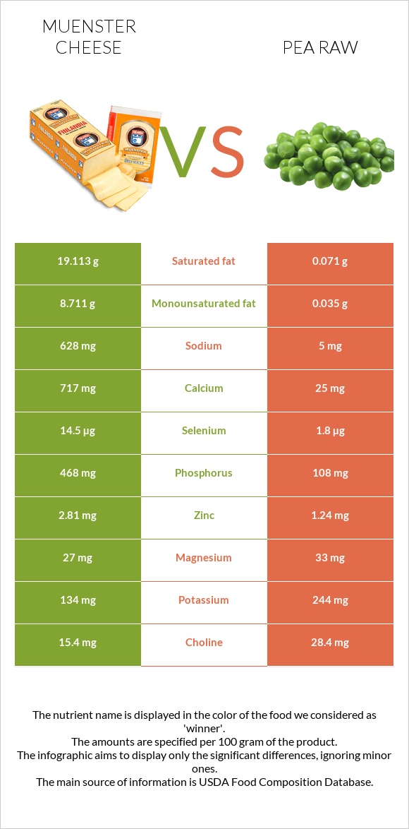 Muenster cheese vs Pea raw infographic